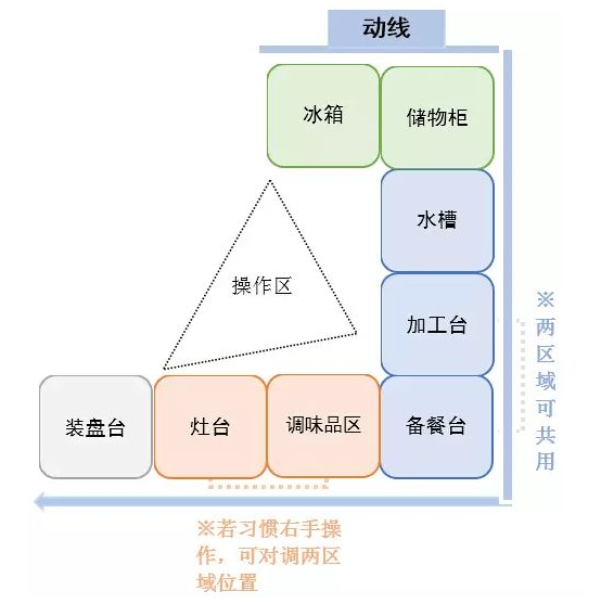 厨房动线设计