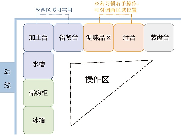 厨房三角形