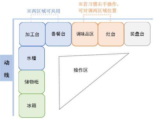 厨房功能区