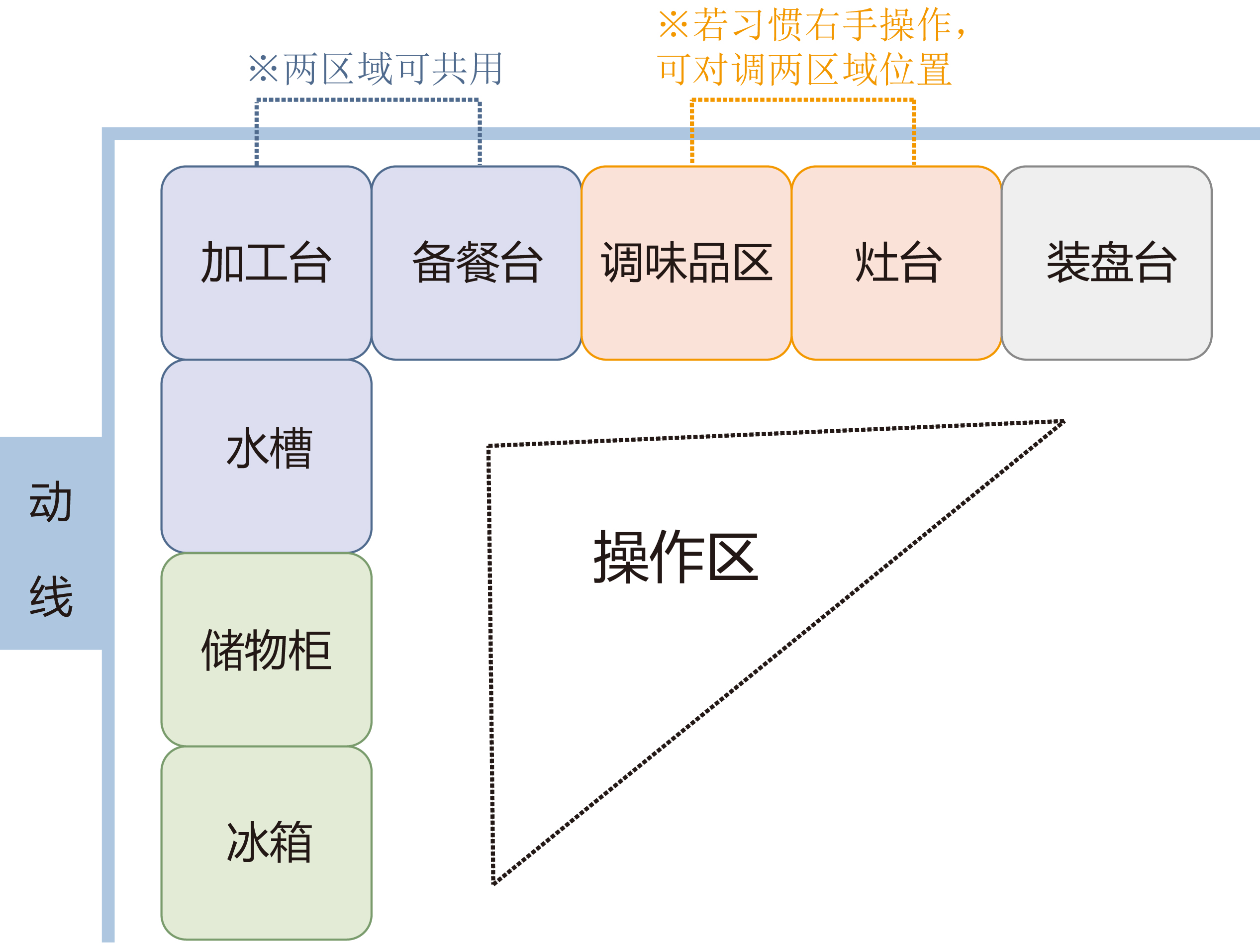 厨房三角形