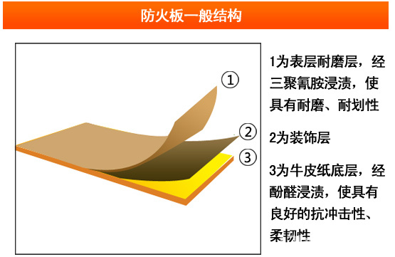 防火板结构